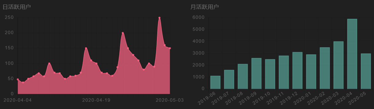 用户行为分析（Footprint）-日活跃用户-月活跃用户