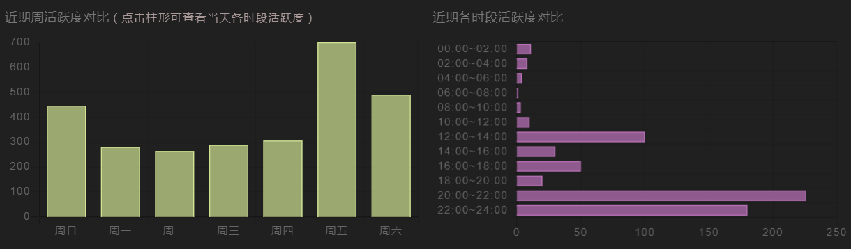 用户行为分析（Footprint）-周活跃度对比-时间段活跃度对比